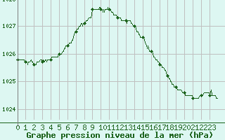 Courbe de la pression atmosphrique pour Hyres (83)
