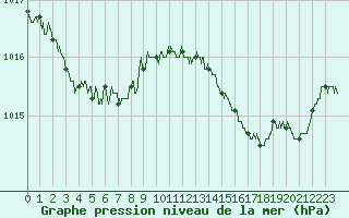 Courbe de la pression atmosphrique pour Ile du Levant (83)
