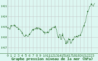 Courbe de la pression atmosphrique pour Vichy (03)