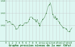 Courbe de la pression atmosphrique pour Salon-de-Provence (13)
