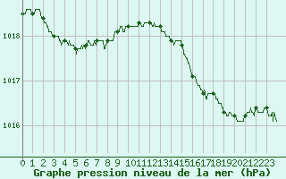 Courbe de la pression atmosphrique pour Bastia (2B)