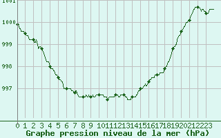 Courbe de la pression atmosphrique pour Metz-Nancy-Lorraine (57)