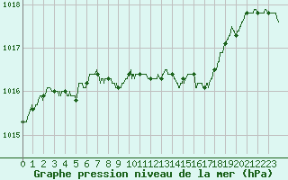 Courbe de la pression atmosphrique pour Deauville (14)