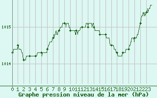 Courbe de la pression atmosphrique pour Bastia (2B)