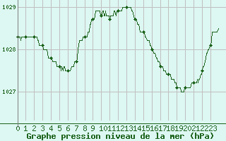 Courbe de la pression atmosphrique pour Dax (40)