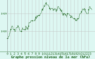Courbe de la pression atmosphrique pour Ile Rousse (2B)