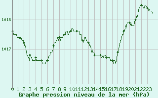 Courbe de la pression atmosphrique pour Calvi (2B)