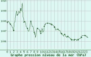 Courbe de la pression atmosphrique pour Laval (53)