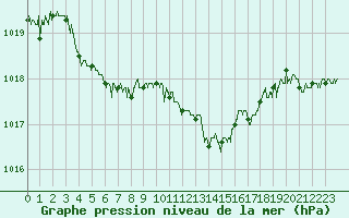 Courbe de la pression atmosphrique pour Dunkerque (59)