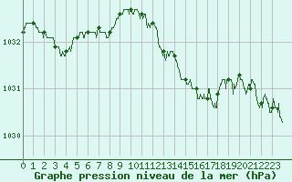 Courbe de la pression atmosphrique pour Lyon - Bron (69)