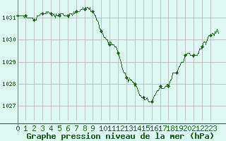 Courbe de la pression atmosphrique pour Besanon (25)