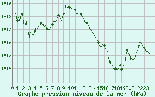 Courbe de la pression atmosphrique pour Melun (77)