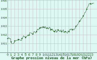Courbe de la pression atmosphrique pour Dole-Tavaux (39)