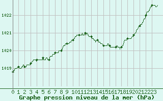 Courbe de la pression atmosphrique pour Dax (40)