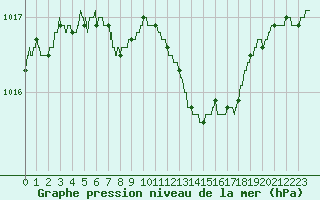 Courbe de la pression atmosphrique pour Nmes - Courbessac (30)