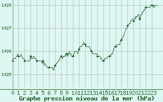Courbe de la pression atmosphrique pour Biarritz (64)