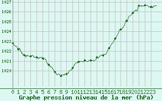 Courbe de la pression atmosphrique pour Dole-Tavaux (39)
