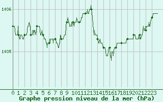 Courbe de la pression atmosphrique pour Saint-Brieuc (22)