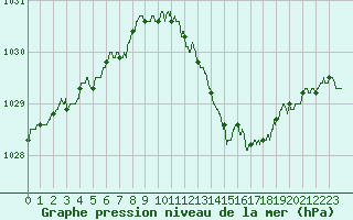 Courbe de la pression atmosphrique pour Guret Saint-Laurent (23)