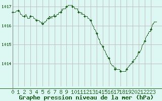 Courbe de la pression atmosphrique pour Avignon (84)