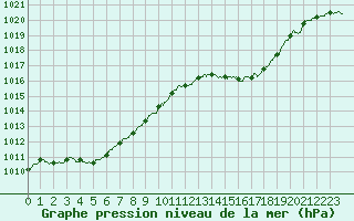 Courbe de la pression atmosphrique pour Pau (64)