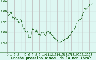 Courbe de la pression atmosphrique pour Salon-de-Provence (13)