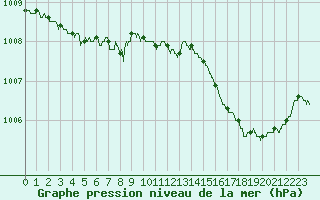 Courbe de la pression atmosphrique pour Dinard (35)