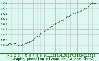 Courbe de la pression atmosphrique pour Lanvoc (29)