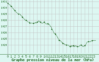 Courbe de la pression atmosphrique pour Montpellier (34)