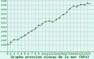 Courbe de la pression atmosphrique pour Chteaudun (28)