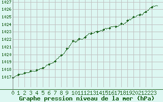Courbe de la pression atmosphrique pour La Rochelle - Aerodrome (17)