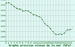 Courbe de la pression atmosphrique pour Paray-le-Monial - St-Yan (71)