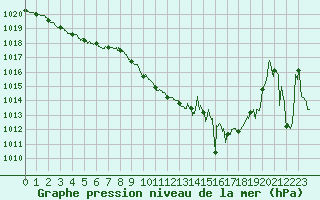Courbe de la pression atmosphrique pour Saint-Brieuc (22)