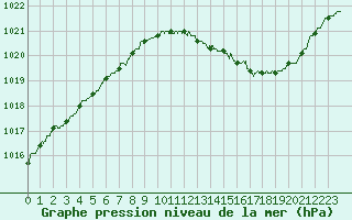 Courbe de la pression atmosphrique pour Saint-Quentin (02)