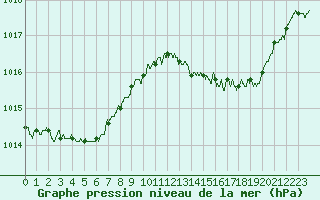 Courbe de la pression atmosphrique pour Paray-le-Monial - St-Yan (71)