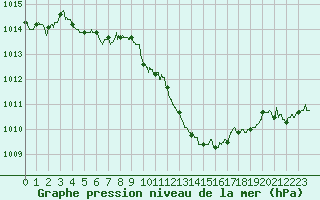 Courbe de la pression atmosphrique pour Saint-Etienne (42)