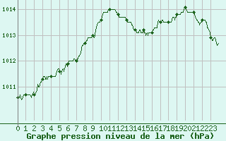 Courbe de la pression atmosphrique pour Laval (53)