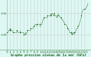 Courbe de la pression atmosphrique pour Bastia (2B)