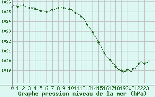 Courbe de la pression atmosphrique pour Montauban (82)