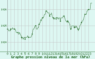 Courbe de la pression atmosphrique pour Ouessant (29)