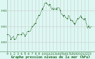 Courbe de la pression atmosphrique pour Angers-Marc (49)