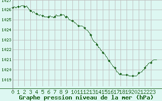 Courbe de la pression atmosphrique pour Bergerac (24)