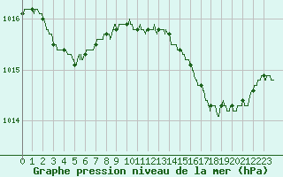 Courbe de la pression atmosphrique pour Hyres (83)