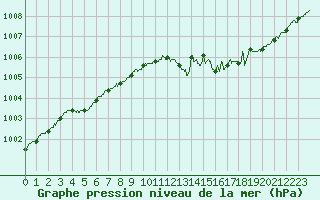 Courbe de la pression atmosphrique pour Deauville (14)