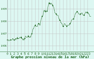 Courbe de la pression atmosphrique pour Saint-Nazaire (44)