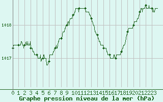 Courbe de la pression atmosphrique pour Marignane (13)