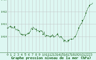 Courbe de la pression atmosphrique pour Mcon (71)