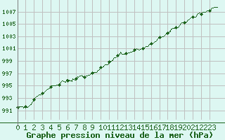 Courbe de la pression atmosphrique pour Ploudalmezeau (29)