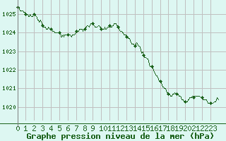 Courbe de la pression atmosphrique pour Ile Rousse (2B)