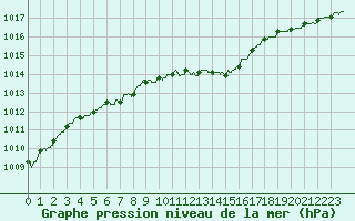 Courbe de la pression atmosphrique pour Vichy (03)